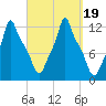 Bangor tide chart for Tuesday, September 19, 2023