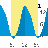 Bangor tide chart for Friday, September 1, 2023