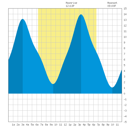 Bangor tide chart for Wednesday, September 20, 2023