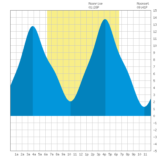Bangor tide chart for Thursday, September 21, 2023