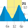 Bangor tide chart for Thursday, September 21, 2023