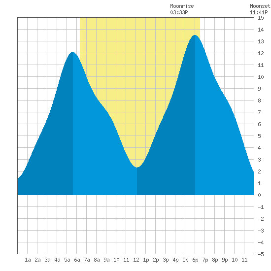 Bangor tide chart for Saturday, September 23, 2023