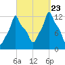 Bangor tide chart for Saturday, September 23, 2023