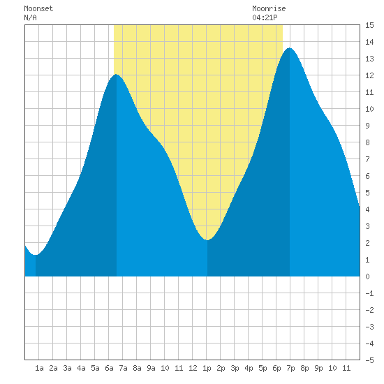 Bangor tide chart for Sunday, September 24, 2023