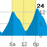 Bangor tide chart for Sunday, September 24, 2023