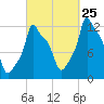 Bangor tide chart for Monday, September 25, 2023