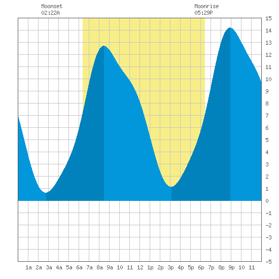 Bangor tide chart for Tuesday, September 26, 2023
