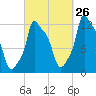 Bangor tide chart for Tuesday, September 26, 2023