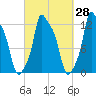Bangor tide chart for Thursday, September 28, 2023