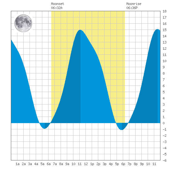 Bangor tide chart for Friday, September 29, 2023