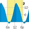 Bangor tide chart for Saturday, September 2, 2023