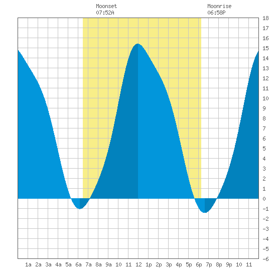 Bangor tide chart for Saturday, September 30, 2023