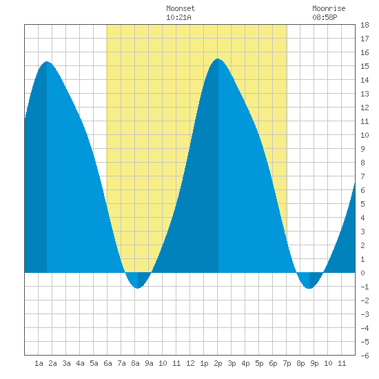 Bangor tide chart for Sunday, September 3, 2023