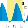 Bangor tide chart for Sunday, September 3, 2023