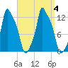 Bangor tide chart for Monday, September 4, 2023