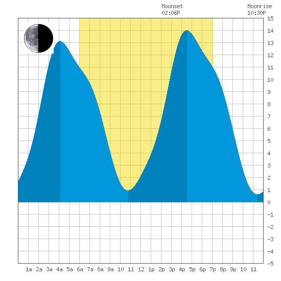 Bangor tide chart for Wednesday, September 6, 2023