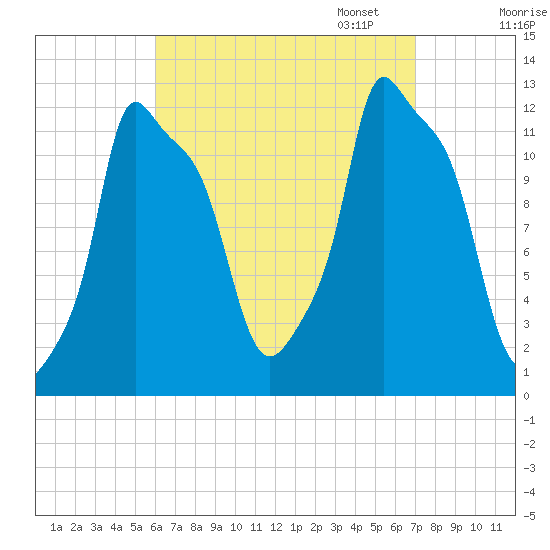 Bangor tide chart for Thursday, September 7, 2023