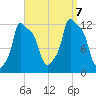 Bangor tide chart for Thursday, September 7, 2023