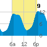 Bangor tide chart for Saturday, September 9, 2023