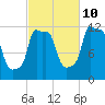 Bangor tide chart for Tuesday, October 10, 2023