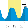 Bangor tide chart for Wednesday, October 11, 2023