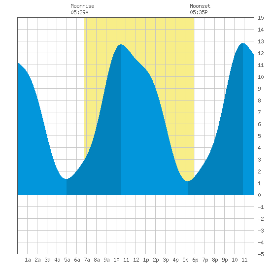 Bangor tide chart for Friday, October 13, 2023