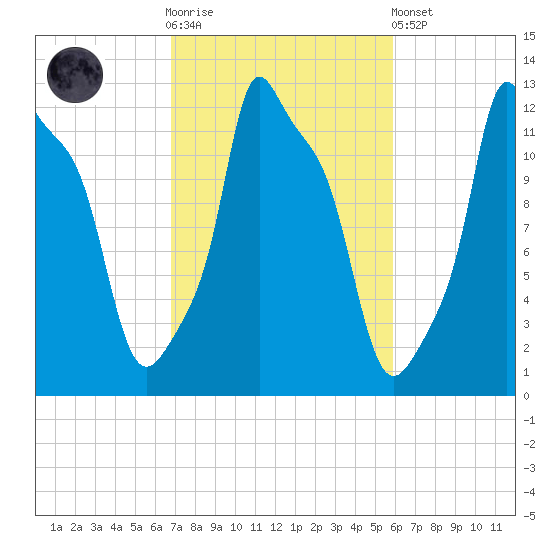 Bangor tide chart for Saturday, October 14, 2023