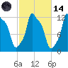 Bangor tide chart for Saturday, October 14, 2023