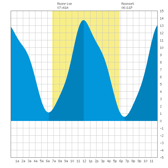 Bangor tide chart for Sunday, October 15, 2023