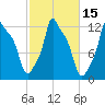 Bangor tide chart for Sunday, October 15, 2023