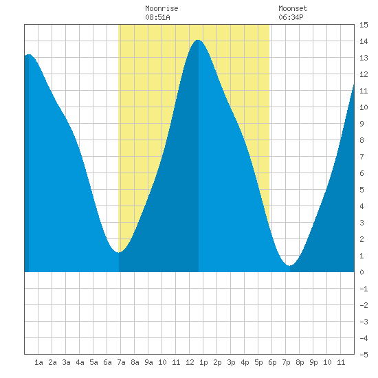 Bangor tide chart for Monday, October 16, 2023