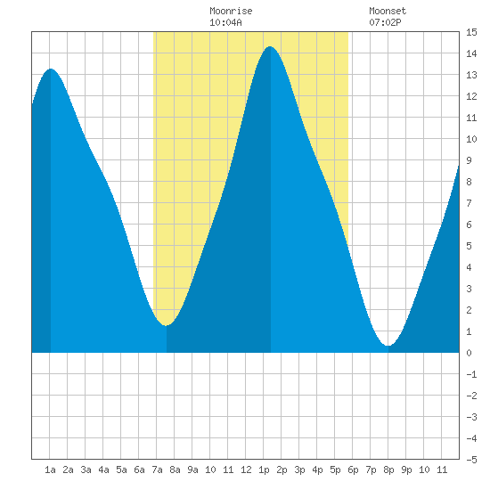 Bangor tide chart for Tuesday, October 17, 2023