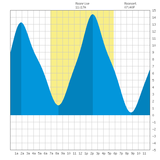 Bangor tide chart for Wednesday, October 18, 2023