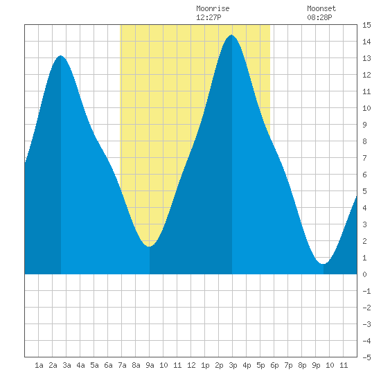 Bangor tide chart for Thursday, October 19, 2023