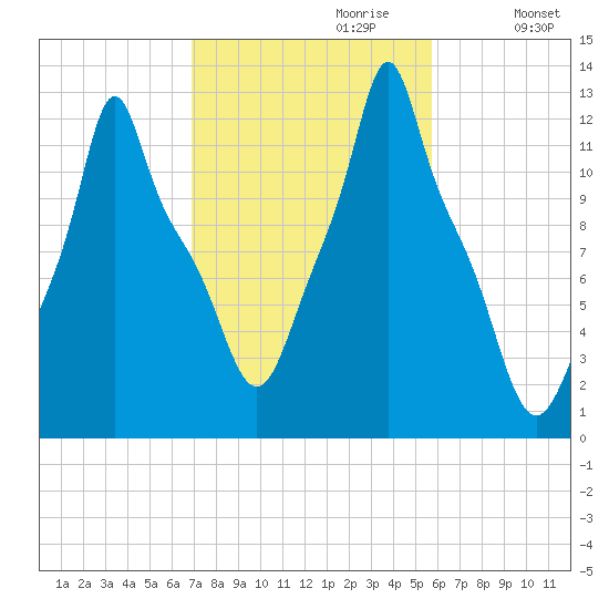 Bangor tide chart for Friday, October 20, 2023