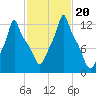 Bangor tide chart for Friday, October 20, 2023