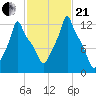 Bangor tide chart for Saturday, October 21, 2023