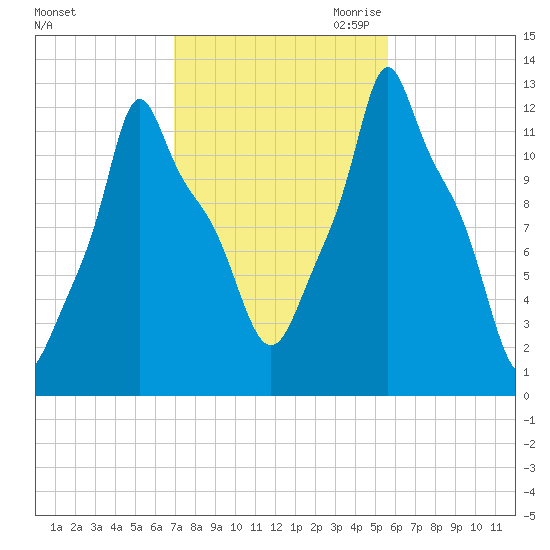 Bangor tide chart for Sunday, October 22, 2023