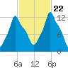 Bangor tide chart for Sunday, October 22, 2023
