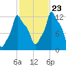 Bangor tide chart for Monday, October 23, 2023