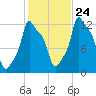 Bangor tide chart for Tuesday, October 24, 2023