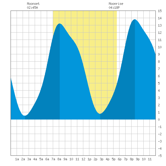 Bangor tide chart for Wednesday, October 25, 2023