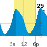 Bangor tide chart for Wednesday, October 25, 2023