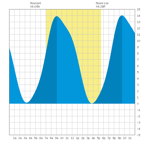 Bangor tide chart for Thursday, October 26, 2023