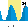Bangor tide chart for Thursday, October 26, 2023