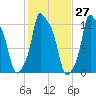Bangor tide chart for Friday, October 27, 2023