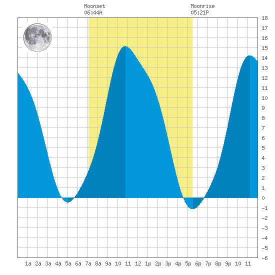 Bangor tide chart for Saturday, October 28, 2023