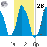 Bangor tide chart for Saturday, October 28, 2023