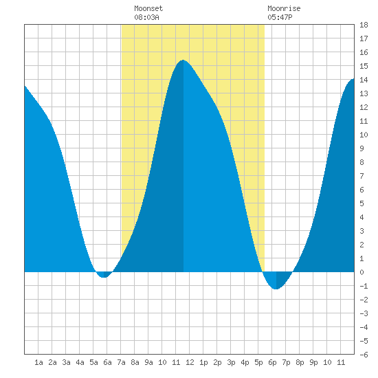 Bangor tide chart for Sunday, October 29, 2023
