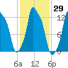 Bangor tide chart for Sunday, October 29, 2023